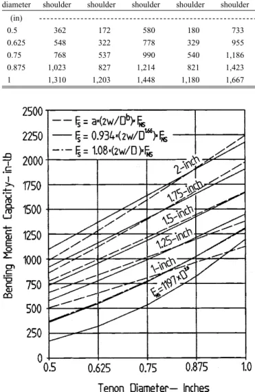 Table 2. — Regression analyses of data for 0.5-, 0.625-, 0.75-, 0.875-, and 1.0-inch-diameter tenons