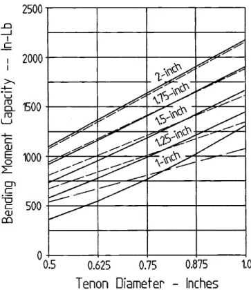 Figure 6. — Tenon withdrawal × internal moment arm values shown as dashed lines; regression curves of test results are shown as solid lines.