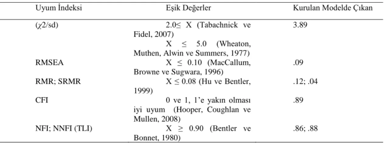 Tablo 2. Algılanan Örgütsel Sapma Davranışı Ölçeği (AÖSDÖ) Model Uyumu 