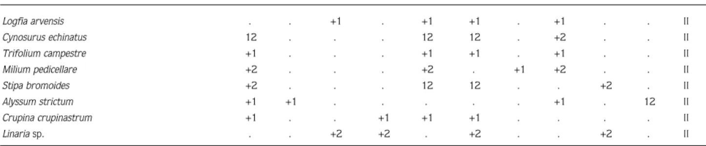 Table 7 (continued) Logfia arvensis . . +1 . +1 +1 . +1 . . II Cynosurus echinatus 12 