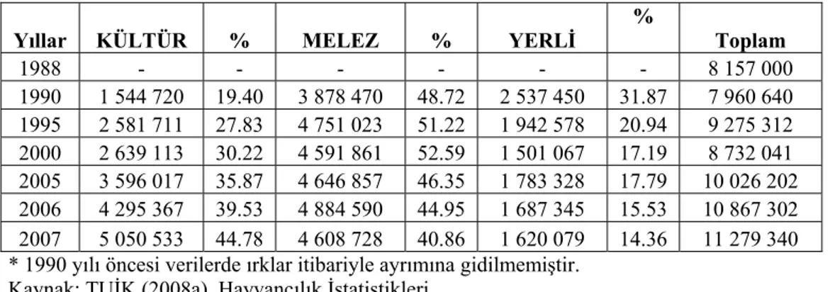 Çizelge 3. Türkiye’de Sığır Irklarına Göre Süt Üretimindeki Gelişmeler. 