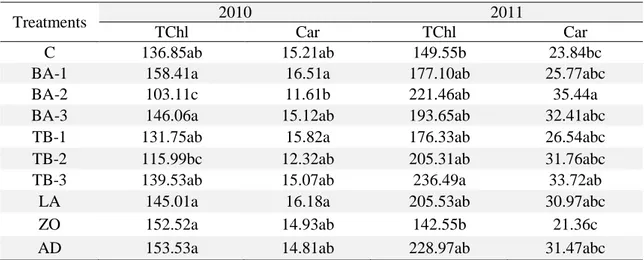 Table 3. Effect of pesticides and different boron compounds on the total chlorophyll and carotenoid  (μg g -1  FW) contents (year 2010&amp;2011) 