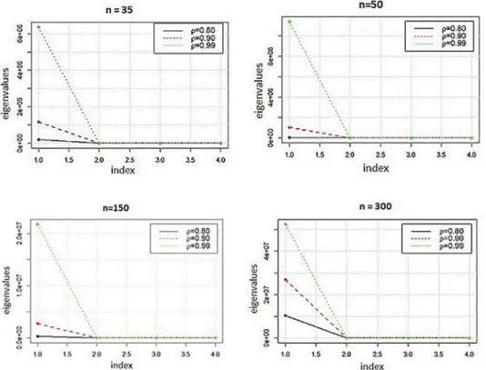 Figure 2. Scatter plot of eigenvalues from the (X  X) matrix.