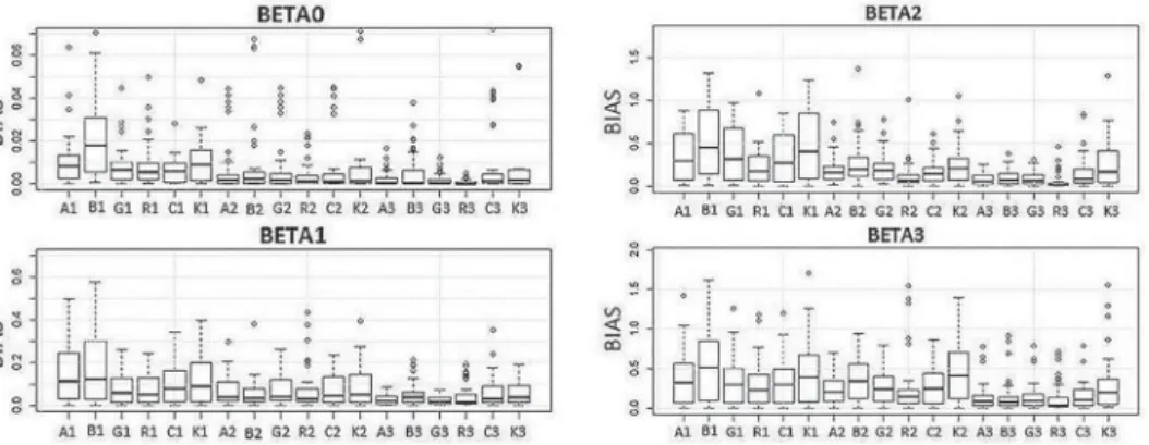 Figure 4. Similar to Figure 3 but for simulation design, ρ = 0.99, σ 2 = 1, and C.R. = 40%.