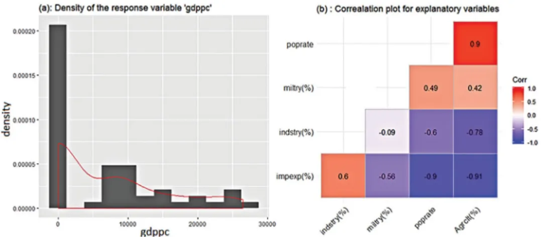 Figure 8. Descriptive plots for GDP per capita data modelled by Tobit-ridge regression.