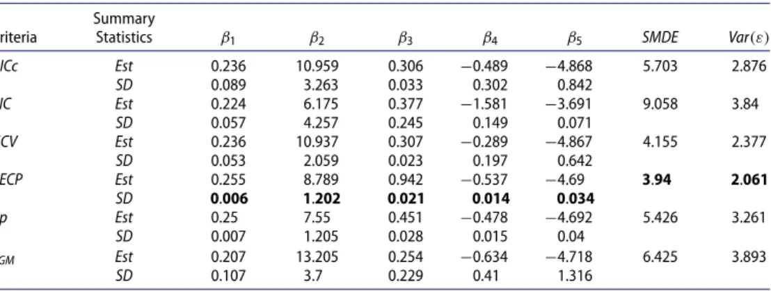 Table 5 presents the Tobit ridge regression results using GDP per capita dataset for each criterion