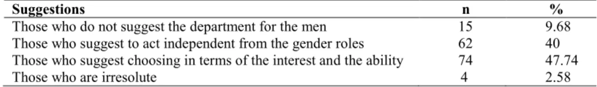 Table 6. The qualitative analysis of the participants’ suggestions to candidates preferring the  pre-school education 