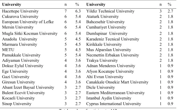 Table 1. Distribution of universities where participants study 