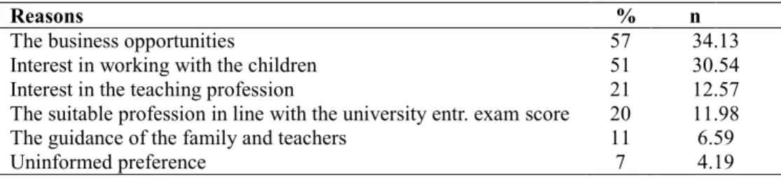 Table 3. The Reasons why participants choose this profession 