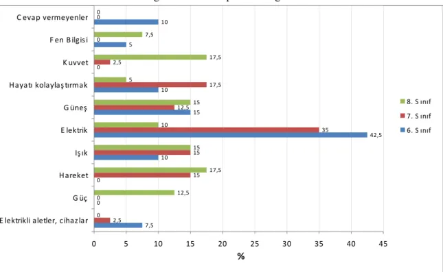 Grafik 1. “Enerji kelimesini duyduğunuzda ilk aklınıza gelen şey nedir?” sorusu için kategoriler  ve öğrencilerin cevaplarının dağılımı