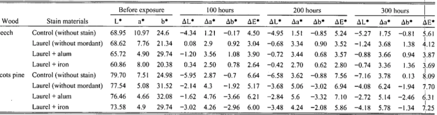 Figure 1. — Color changes of beech after UV exposure.
