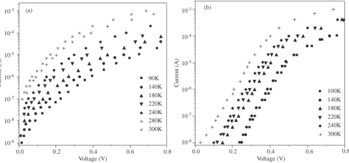 Figure 1. The dark I-V characteristics of (a) as-grown and (b) CdCl 2 processed solar cells for temperatures between
