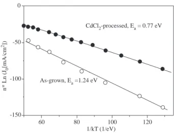 Figure 2. Corrected Arrhenius plot of the saturation current densitity J o of as-grown and CdCl 2 processed CdTe
