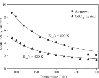 Figure 3. Diode ideality factor as a function of temperature and the fits to Eq. (4) for as-grown and CdCl 2 processed