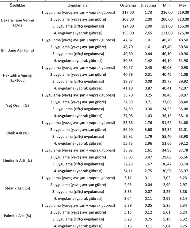 Çizelge 3. Uygulamaları ayçiçeği bitkisinde incelenen özelliklere ilişkin tanımlayıcı istatistikler  Table 3