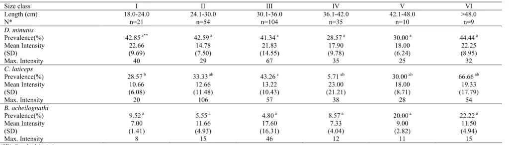 Table 2. Prevalence, mean intensity and maximum intensity of helminths in the six size classes of fish studied 