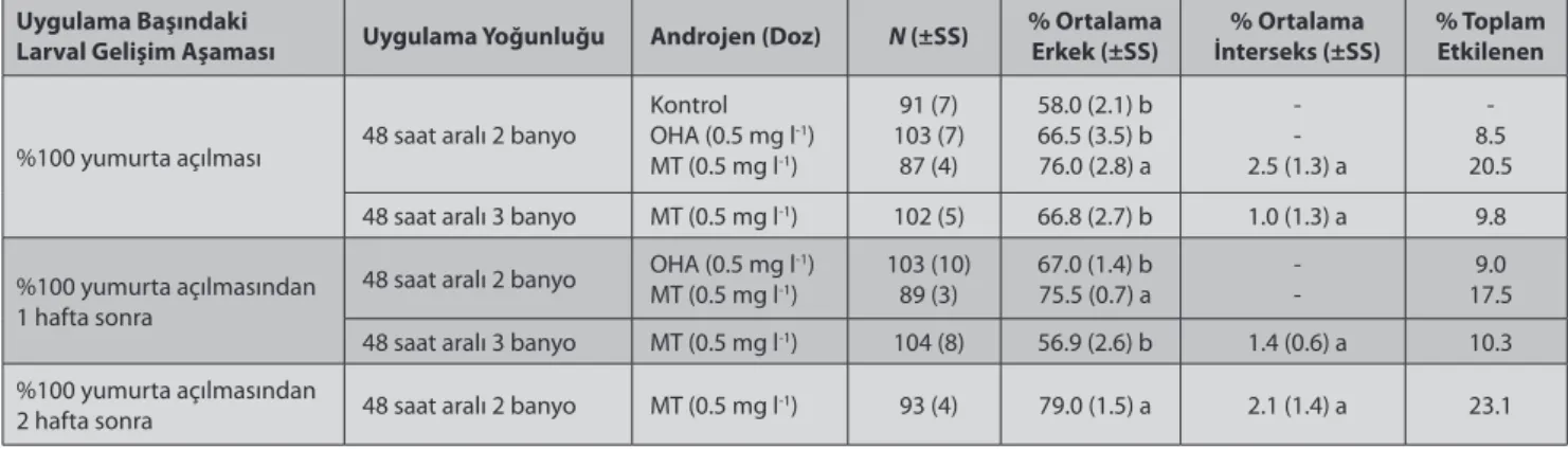 Table 2. Effects of administering 48 hours apart 2-3 periodic 11β-hydroxyandrostenedione (OHA) and 17α-methyltestosterone (MT) immersions at different  pre-larval stages on sex ratios of rainbow trout