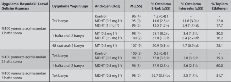 Table 3. Effects of administering single or 1 week apart double 17α-methyldihydrotestosterone (MDHT) and 48 hours or 1 week apart double  17α-methyltestosterone (MT) immersions at different pre-larval stages on sex ratios of rainbow trout