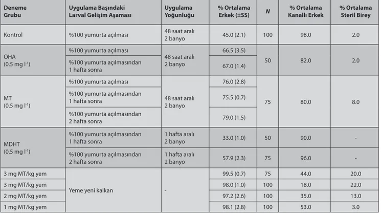Table 5. Effects of immersion or oral 11β-hydroxyandrostenedione (OHA), 17α-methyltestosterone (MT) and 17α-methyldihydrotestosterone (MDHT)  administrations on gonadal development of rainbow trout