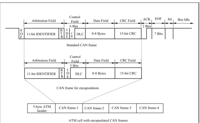 Figure 1. Encapsulation of CAN frames into ATM cells.