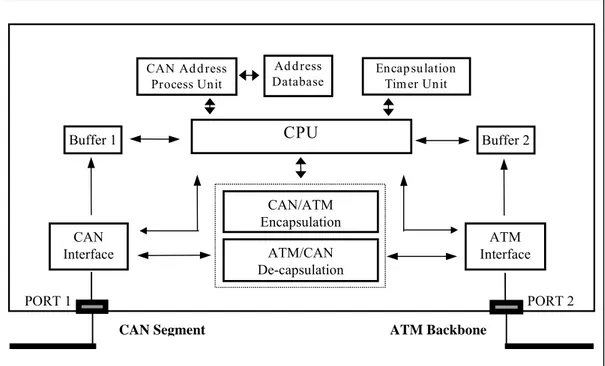 Figure 2. Simplified functional block diagram of a CAN/ATM remote bridge 