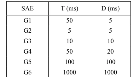 Table 1. Message latency for SAE Benchmark. 