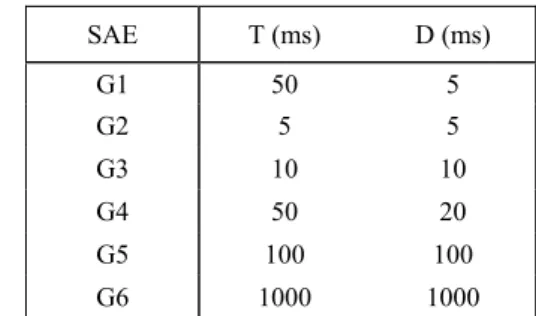 Table 1. Message latency for SAE Benchmark. 