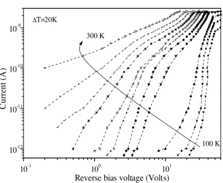 Figure 2. The Log I – Log V characteristics of a typical BPW 34 (Vishay) photodiode at various temperatures.