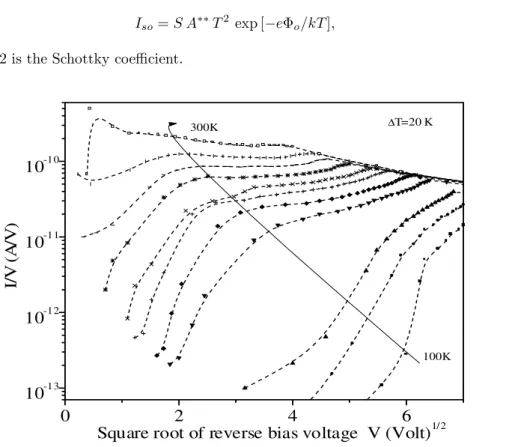 Figure 5. Log I/V vs. V 1/2 characteristics in the temperature range between 100 and 300 K