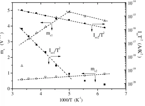 Figure 7. The temperature dependence of pre-exponential current factor I so (T ) and the slope m s of the Richardson-