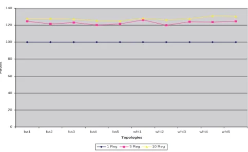 Fig. 8. Percentage changes of SPLs based on 1 region SPL being 100 percent for 10 different 100 AS topologies.