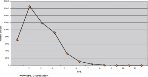 Fig. 11. SPL distribution for 60 region MT1500 topology