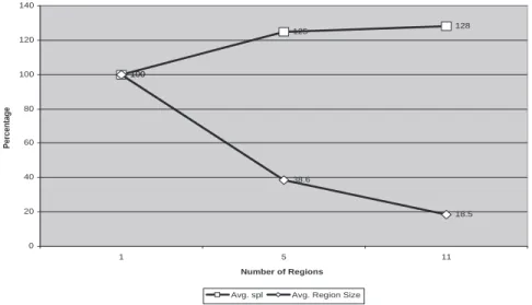Fig. 12. The average SPL and the average region size comparison for 100 node simulations