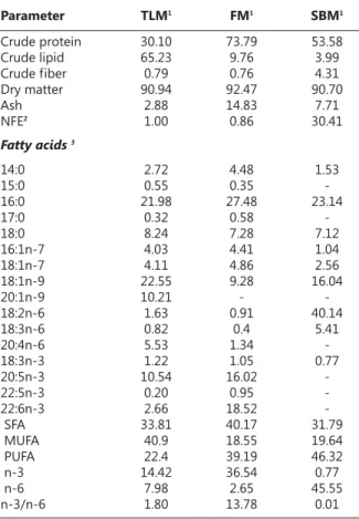 Table 2. Proximate composition (% on dry matter basis) and  fatty acid profiles (% of total fatty acids) of the main protein  sources used in the experimental diets 