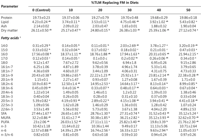 Table 5. Body composition (% of wet wt.) and fatty acid profiles (% of total fatty acids) of Nile tilapia fry (Oreochromis niloticus) fed  the experimental diets 