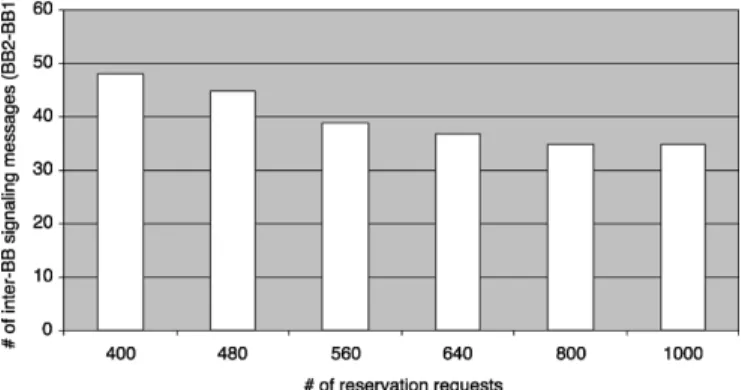 Fig. 9. Number of signaling messages between BB2 and BB1.