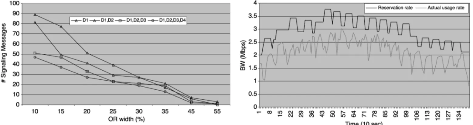 Fig. 14. Effect of OR width and traffic load on signaling.