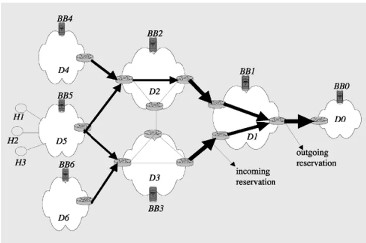 Fig. 2. Network example that consists of multiple Diffserv domains.