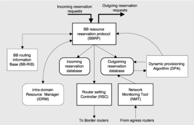 Fig. 3. Components of a BB for reservation and provisioning.
