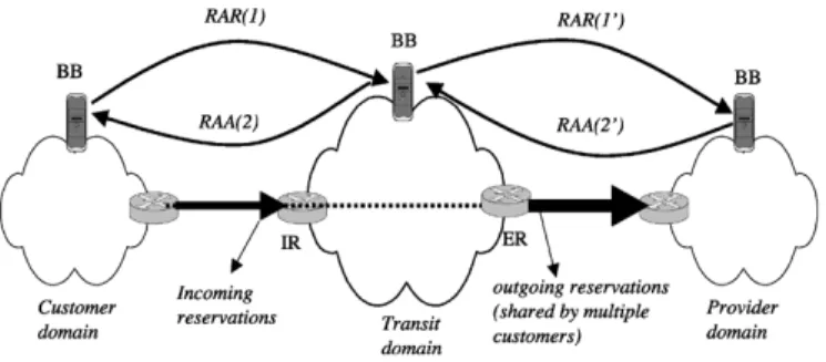 Fig. 4. Operation steps of BBRP (transit domain BB is chosen as reference); RAR (1) and RAA (2) represent messages received from and sent to customer, respectively; RAR (1’) and RAA (2’) represent messages sent to and received from provider, respectively.