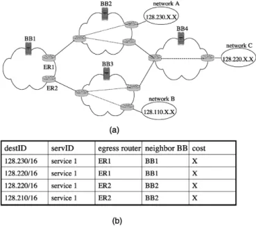 Fig. 5. (a) Simple multidomain Diffserv network. (b) BB1’s BB-RIB.