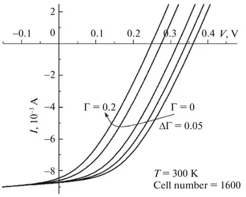 Fig. 5. Barrier height f luctuating factor dependent fill fac-