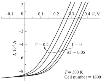 Fig. 5. Barrier height f luctuating factor dependent fill fac-