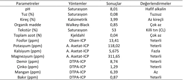 Çizelge 1. Deneme toprağının bazı fiziksel ve kimyasal analiz sonuçları   Table 1. Some physical and chemical analysis results of experiment soil 