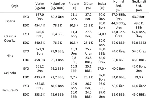 Çizelge 12. Yaprak gübresi uygulamalarının buğday çeşitlerinin verim ve kalite özelliklerine etkileri  Table 12 Effects of leaf fertilizations on the yield and quality properties of wheat varieties 