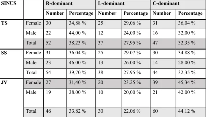 Table 1. TS,SS,JV dominances according to gender and side 