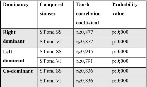 Table 2. Dominances correlation of the TS, SS,JV sinuses with keddall tau -b test  Dominancy  Compared  sinuses  Tau-b  correlation  coefficient  Probability value  Right  dominant  ST and SS  τ b :0,877  p:0;000  ST and VJ  τ b :0,877  p:0;000  Left  domi