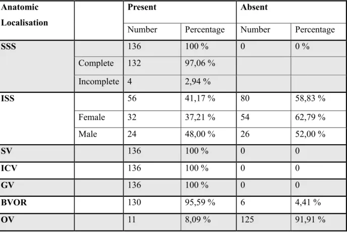 Table 3. PC’s visualization ratio in cranial venous vessels  Anatomic 