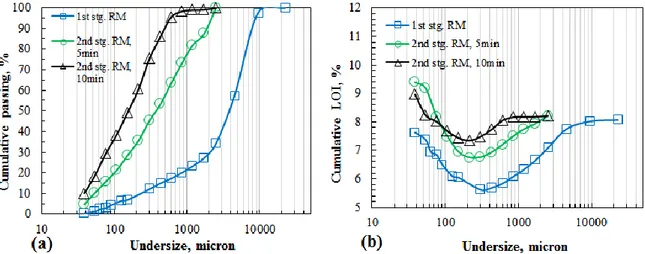 Figure  4.  a):  Particle  size  distributions  for  rod  mill  and,  b):  related  LOI  (%)  distributions  of  rod  milling  products for 5 and 10 minutes (RM: Rod mill) 