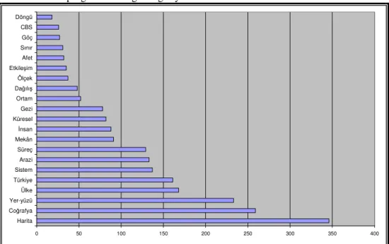 Grafik 2- Yeni programdaki diğer coğrafya kavramları 